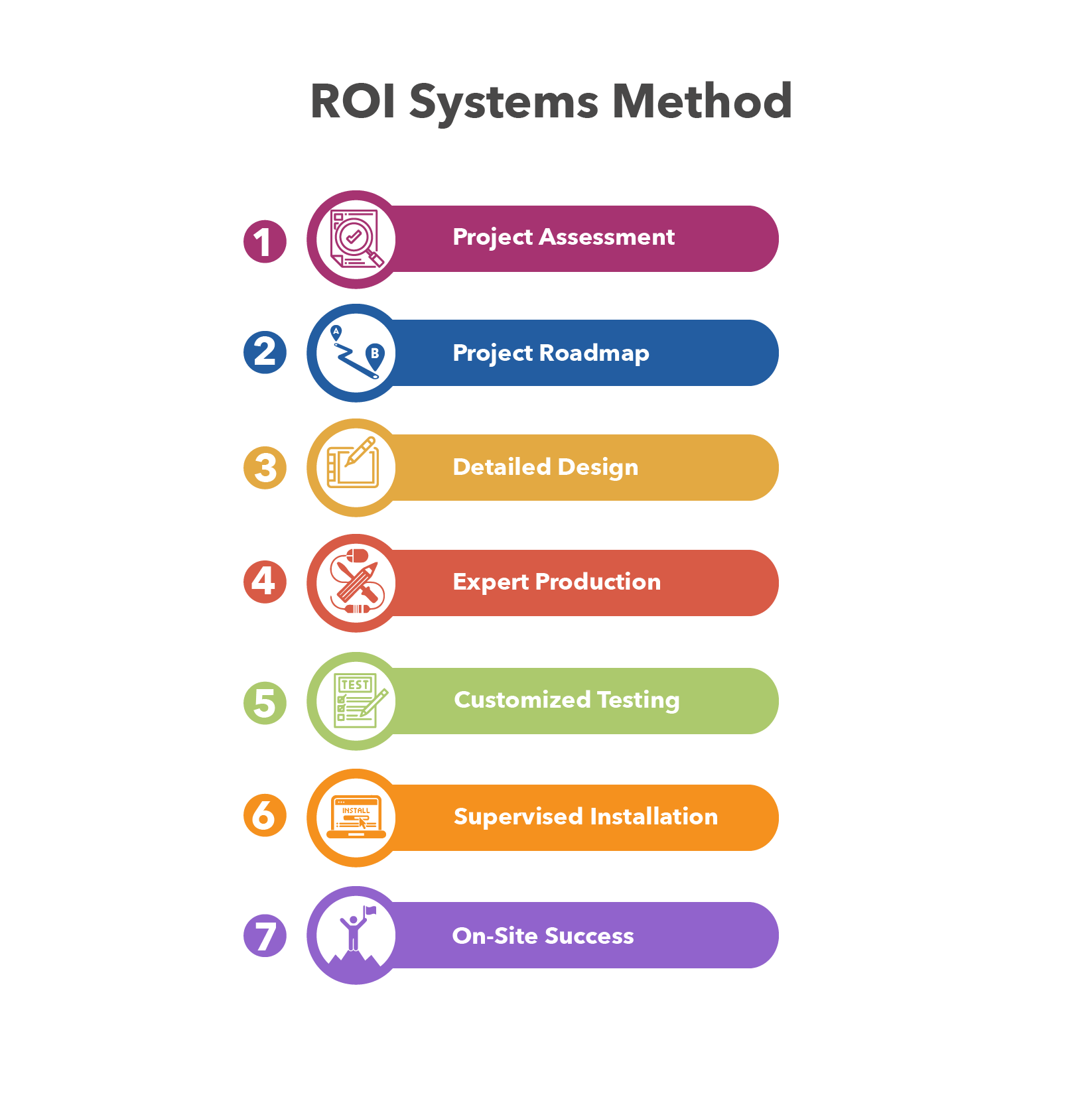 ROI Systems Method - Project Assessment - Project Roadmap - and more